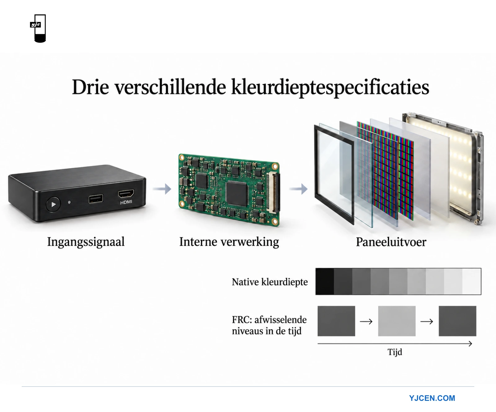 Een mediaspeler, verwerkingsprintplaat en uit elkaar getekende LCD-module tonen drie stappen in de verwerking van kleurdiepte.