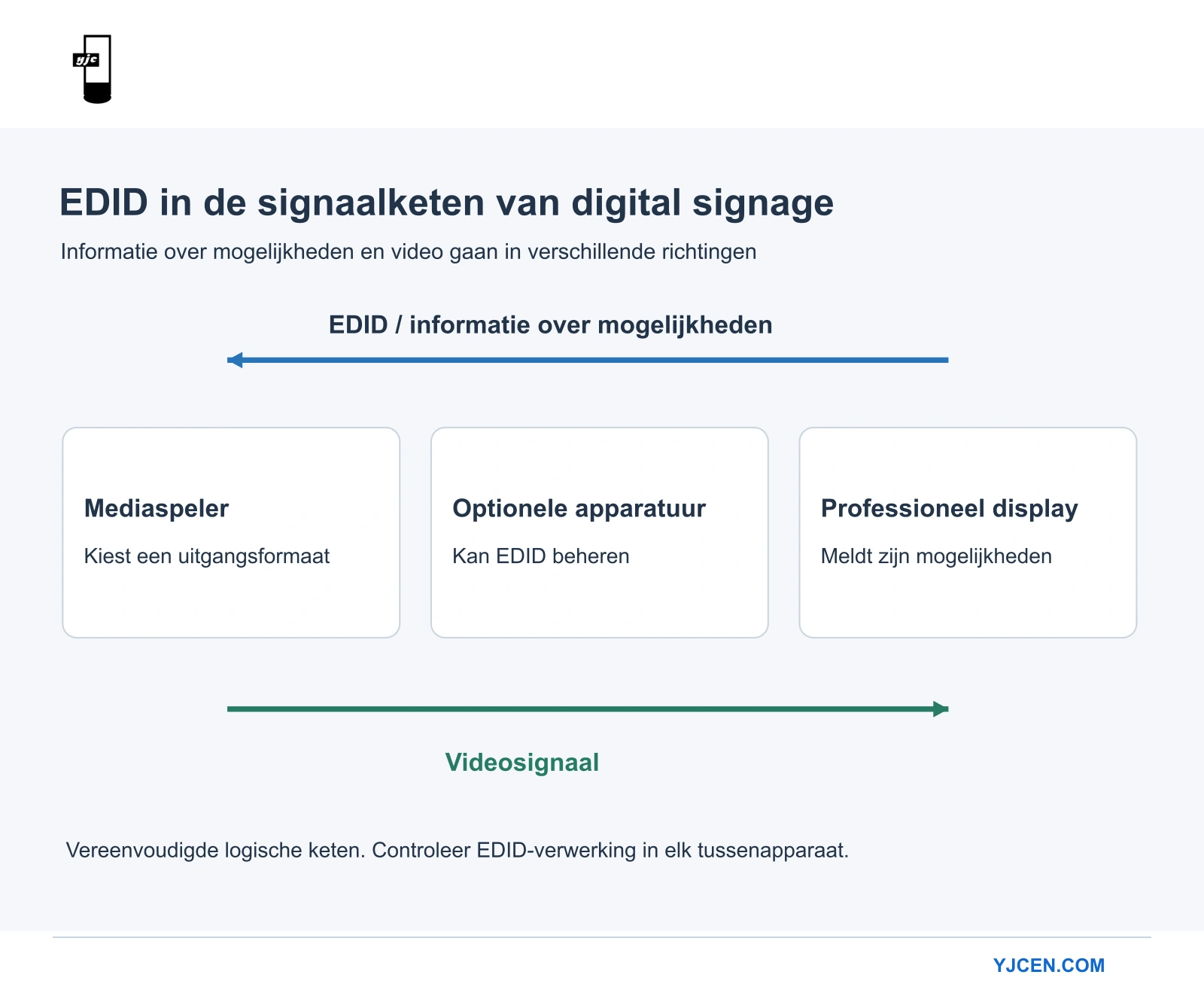 Signaalschema waarin EDID-gegevens over mogelijkheden teruggaan naar een mediaspeler en video naar een professioneel display gaat.