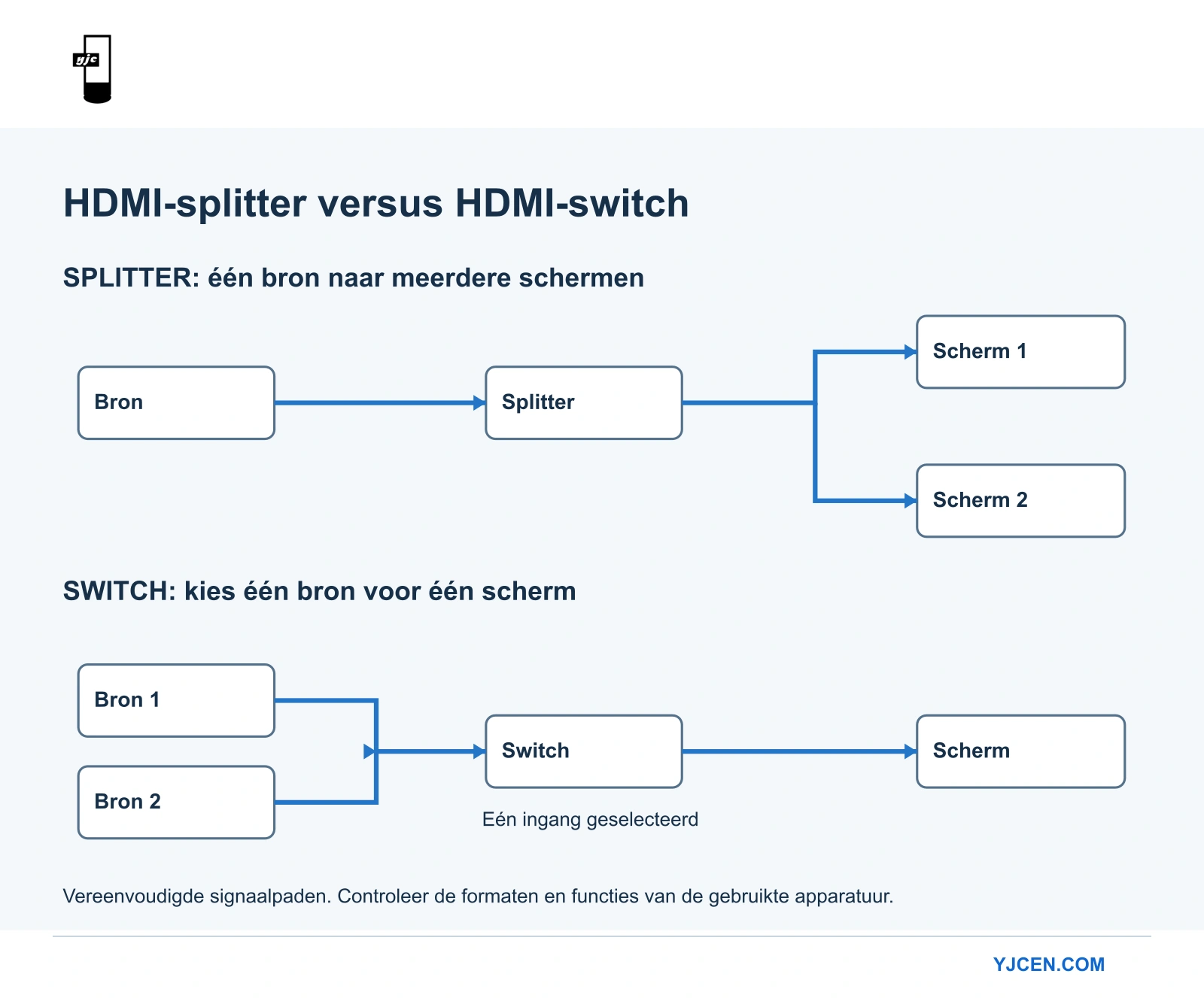 Een splitter stuurt één bron naar twee displays; een switch kiest één van twee bronnen voor één display.
