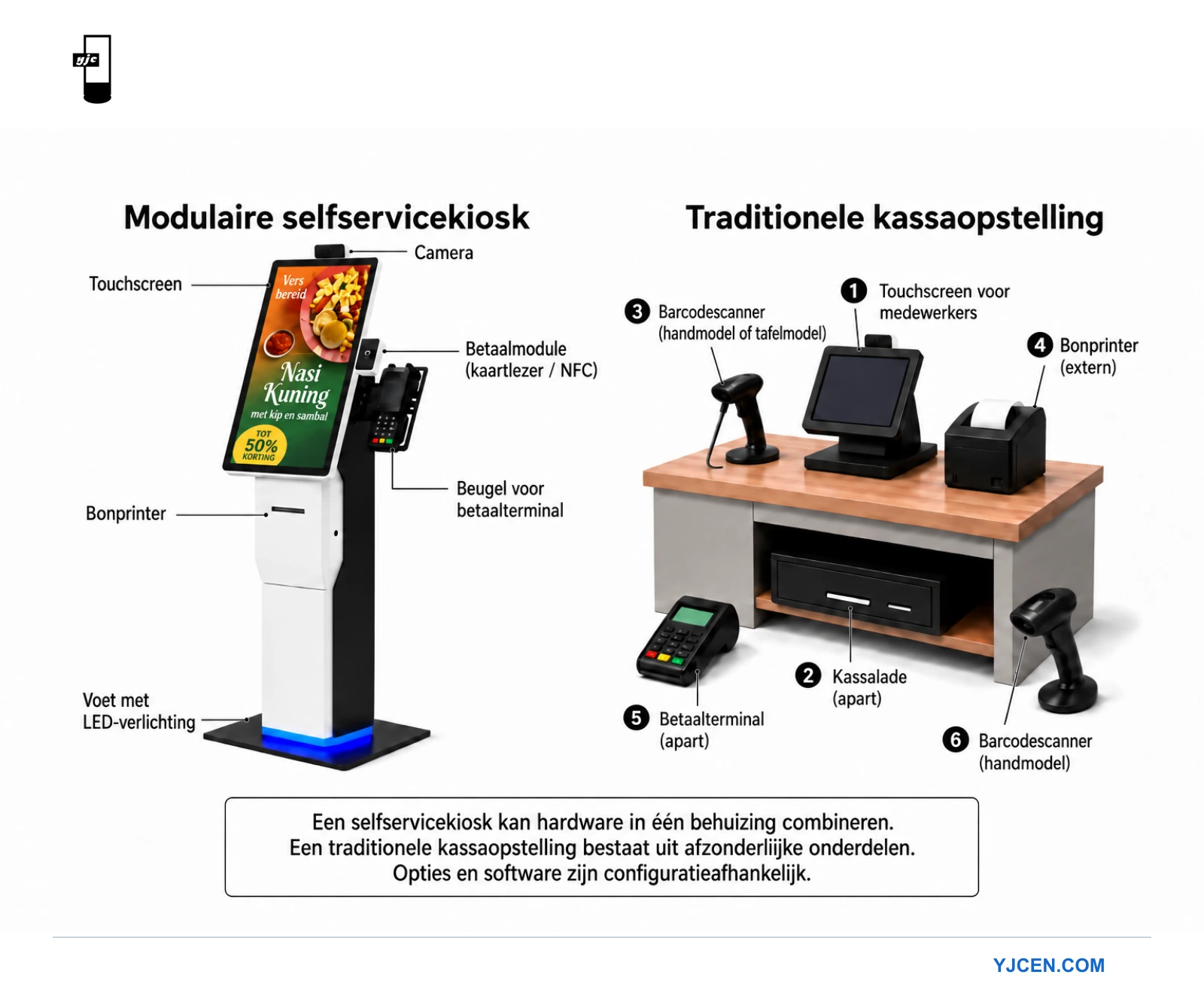 Modulaire zelfbedieningskiosk en traditioneel POS-systeem, met labels bij het touchscreen, de betaalhardware, bonprinters en scanners.