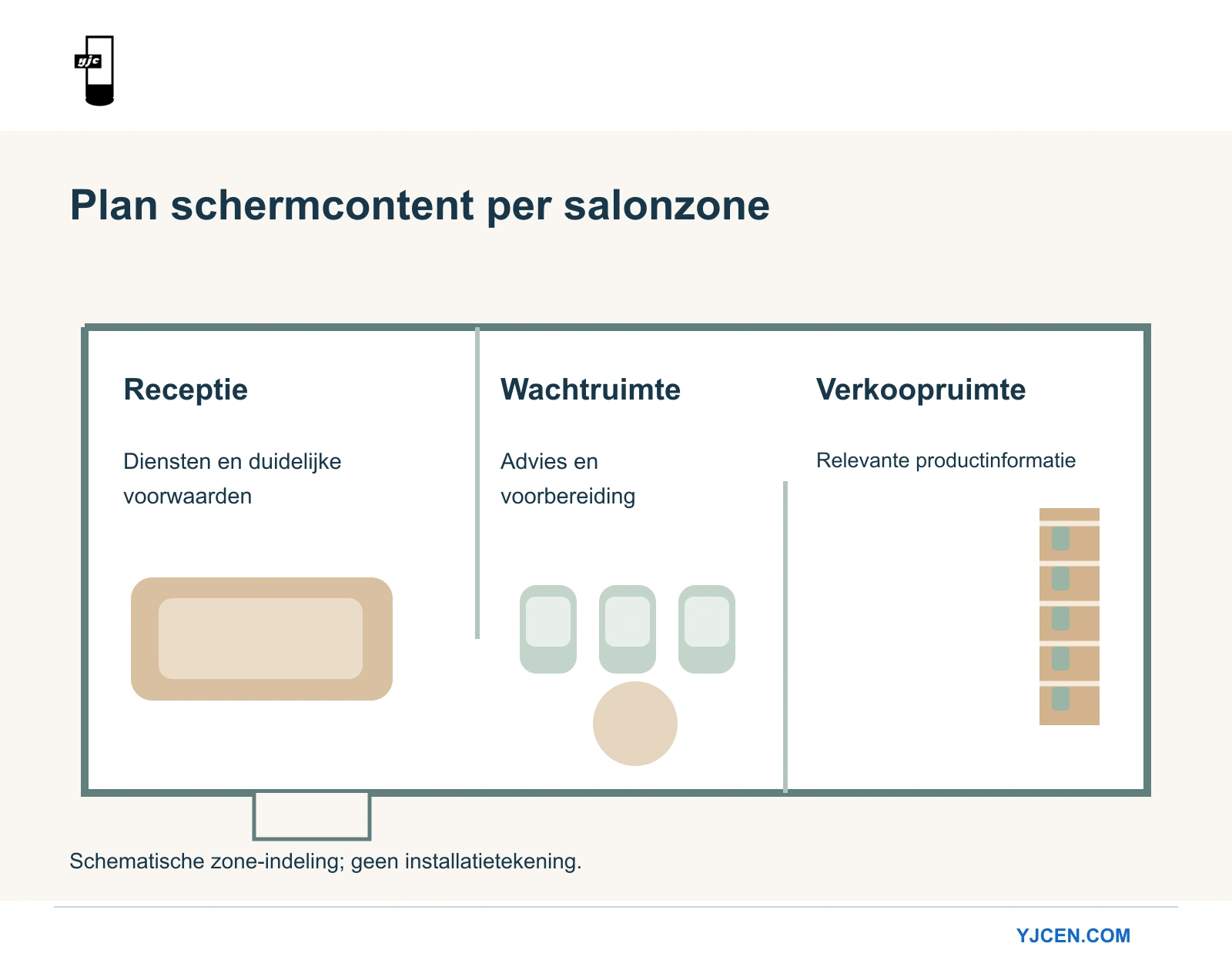Bovenaanzicht van een salonindeling met aparte zones voor receptie, wachtruimte en productverkoop, elk met een eigen doel voor de scherminhoud.