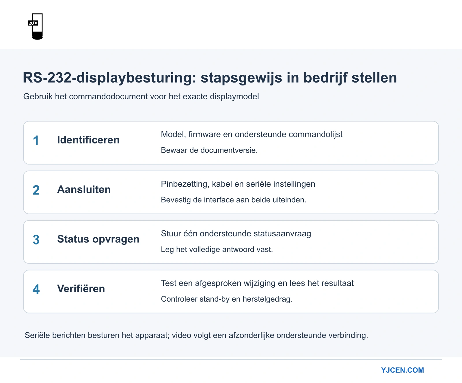Vierstappenschema met apparaatdocumentatie, interface-instellingen, een statusopvraag en controle van de commandoresultaten.