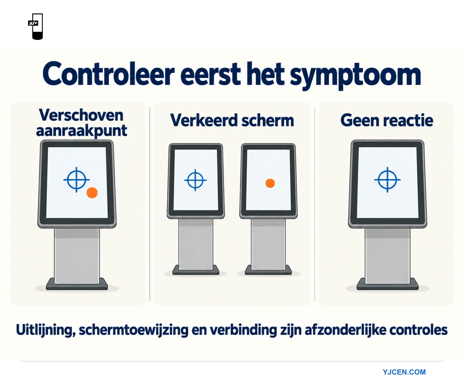 Drie diagrammen onderscheiden verschoven aanrakingen, toewijzing aan een ander scherm en ontbrekende detectie.