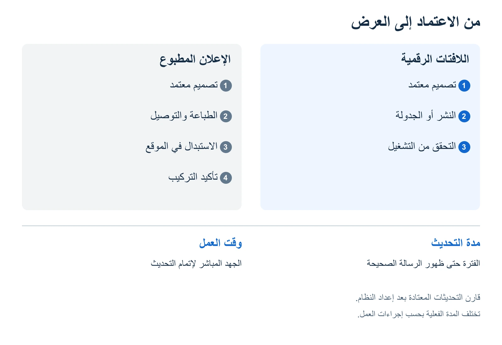 مقارنة تحديث الإعلانات المطبوعة والرقمية، مع التمييز بين وقت العمل والفترة من الاعتماد إلى العرض الصحيح.