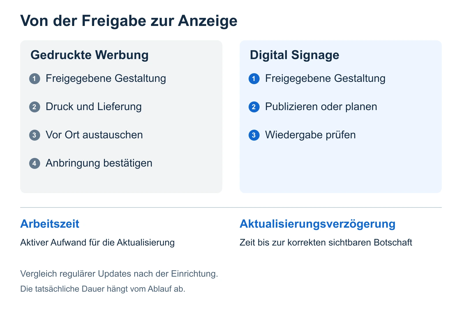 Vergleich gedruckter und digitaler Werbeaktualisierungen mit Arbeitszeit und Verzögerung zwischen Freigabe und korrekter Anzeige.