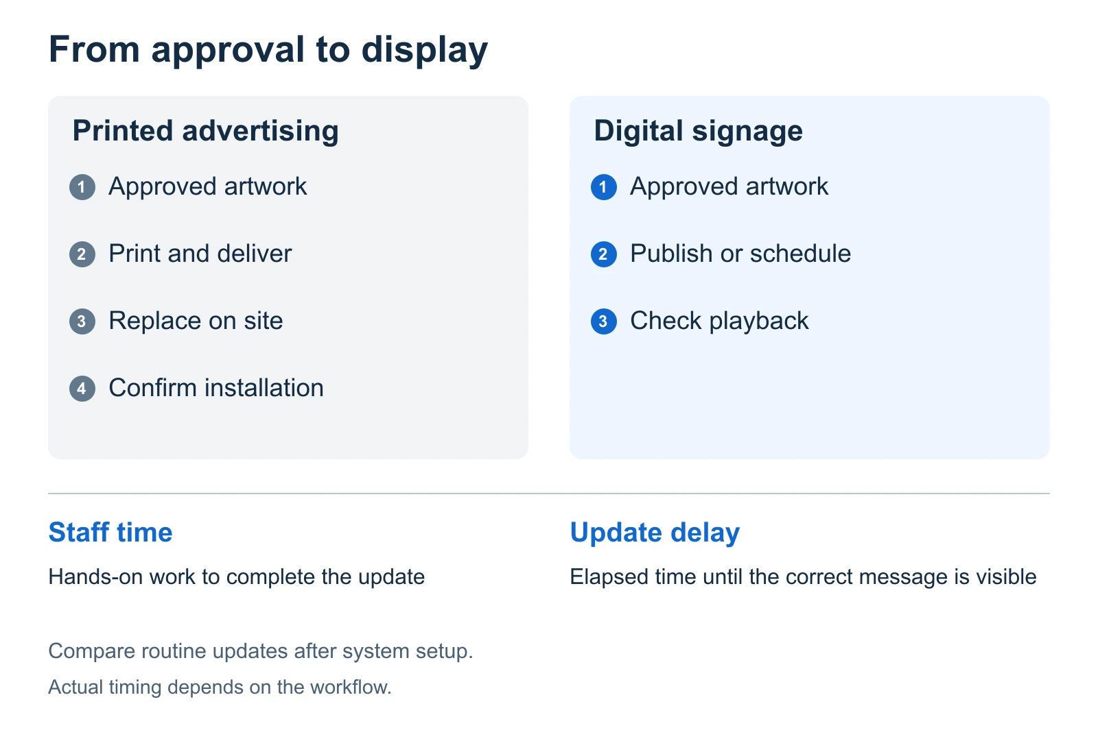 Comparison of print and digital advertising updates, distinguishing staff time from the delay between approval and correct display.