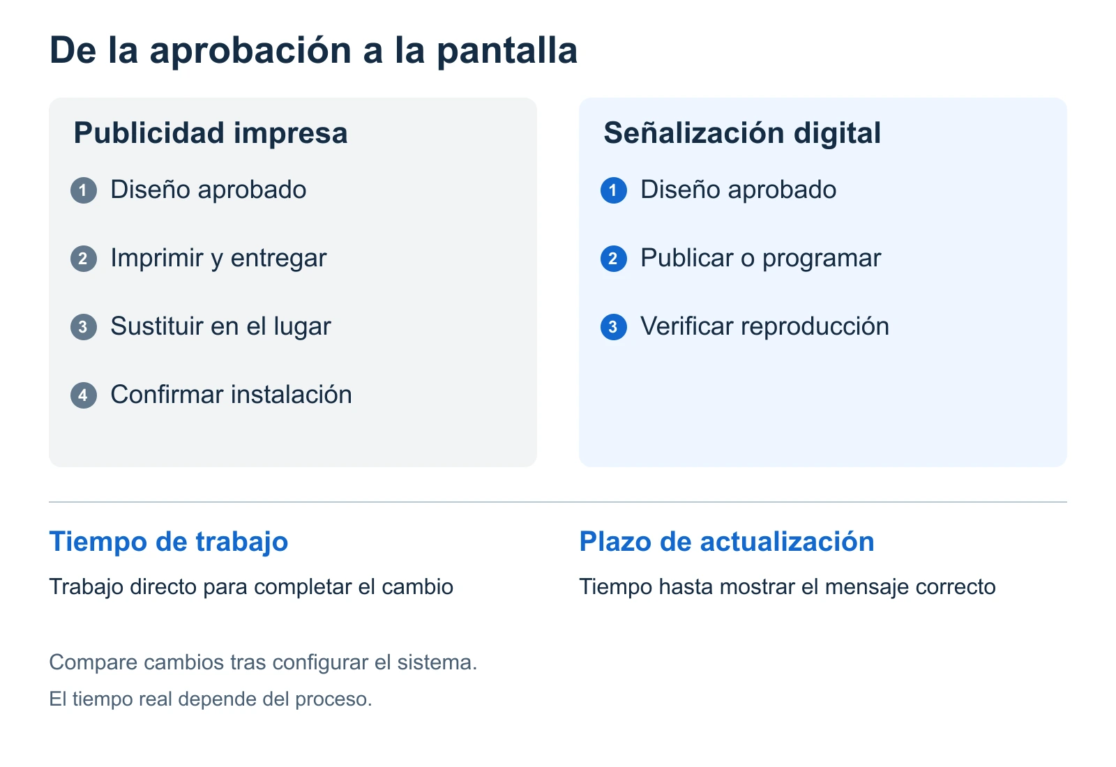 Comparación de actualizaciones publicitarias impresas y digitales, distinguiendo trabajo y plazo entre aprobación y visualización correcta.