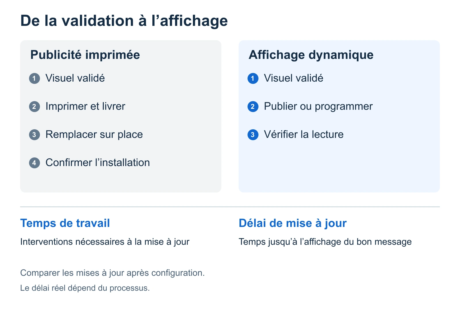 Comparaison des mises à jour publicitaires imprimées et numériques, distinguant travail et délai entre validation et affichage correct.