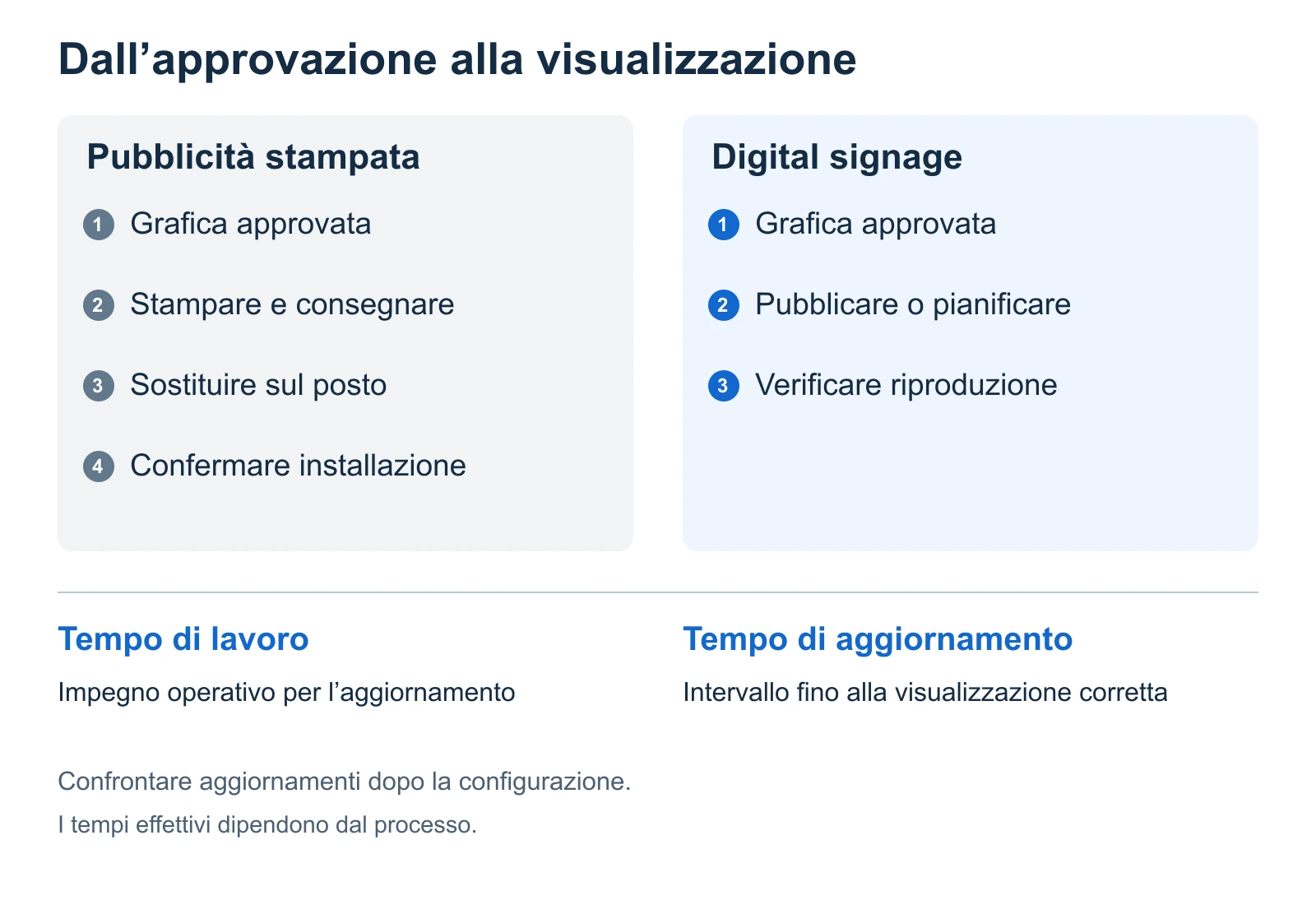Confronto tra aggiornamenti pubblicitari stampati e digitali, distinguendo lavoro e intervallo tra approvazione e visualizzazione corretta.