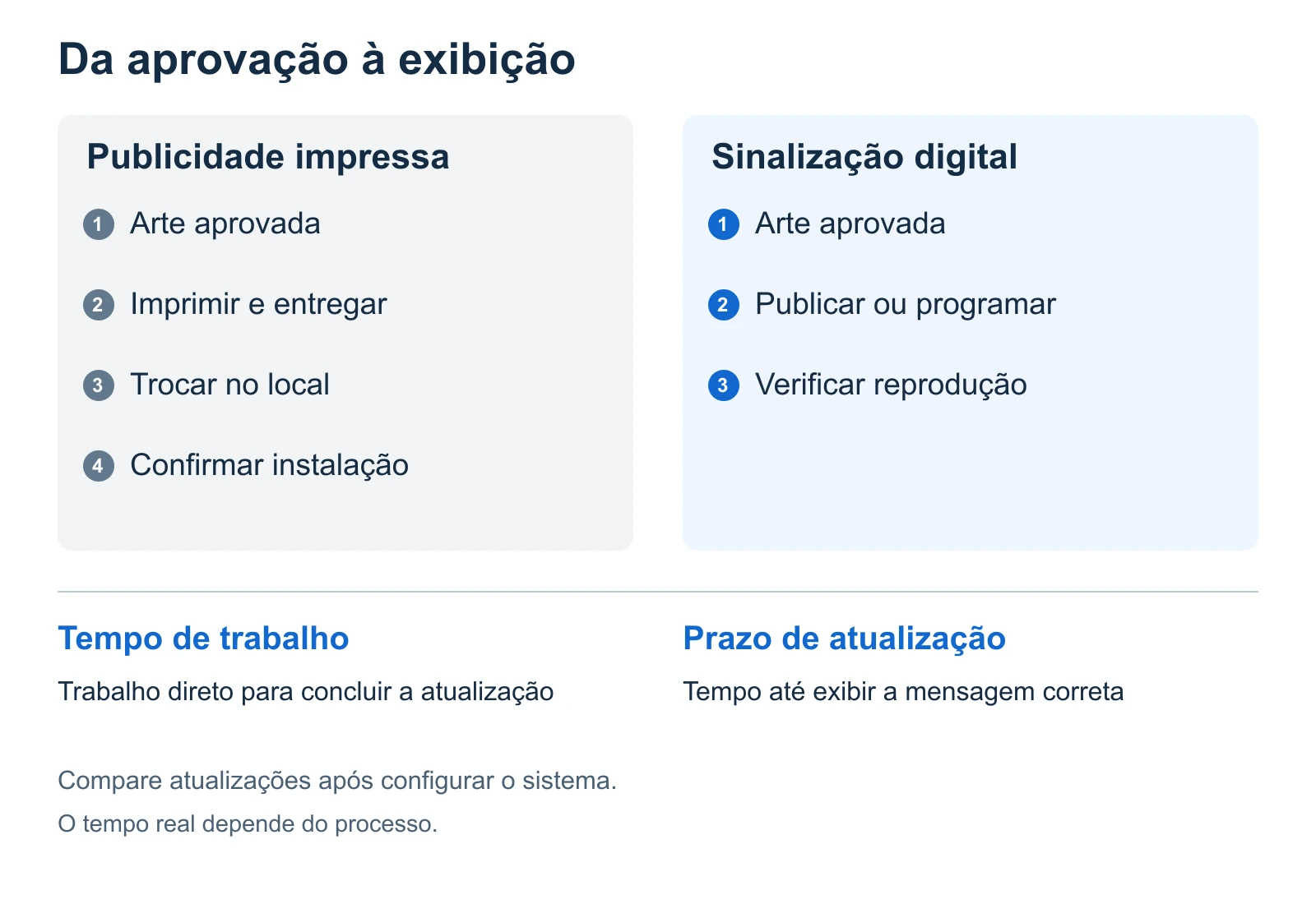 Comparação das atualizações de publicidade impressa e digital, distinguindo trabalho e prazo entre aprovação e exibição correta.
