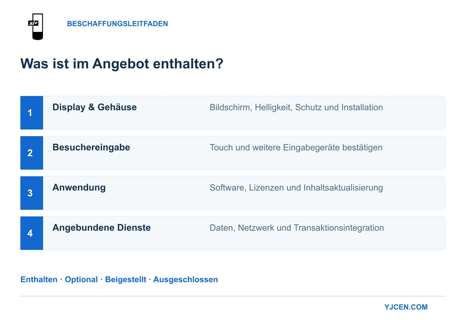 Vier Angebotsebenen: Outdoor-Display, Besuchereingabe, Anwendung und Dienste, jeweils enthalten, optional, beigestellt oder ausgeschlossen.