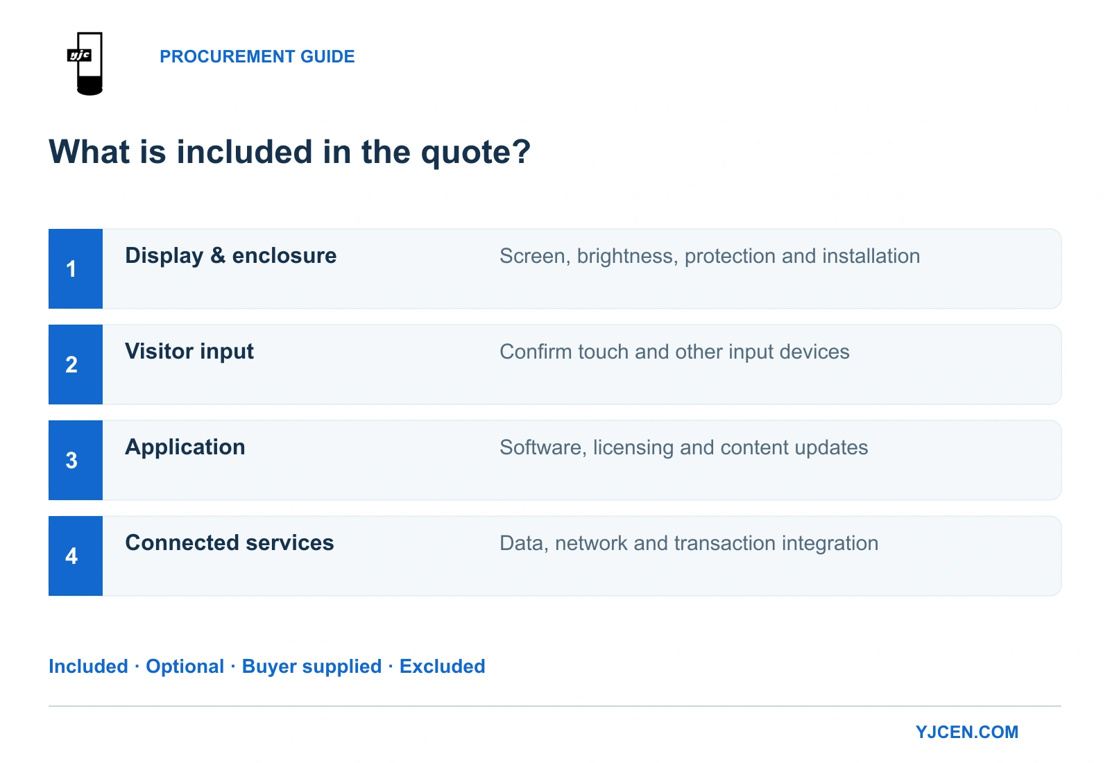 Four quotation layers: outdoor display, visitor input, application and services, with supplied, optional, buyer-provided or excluded status.