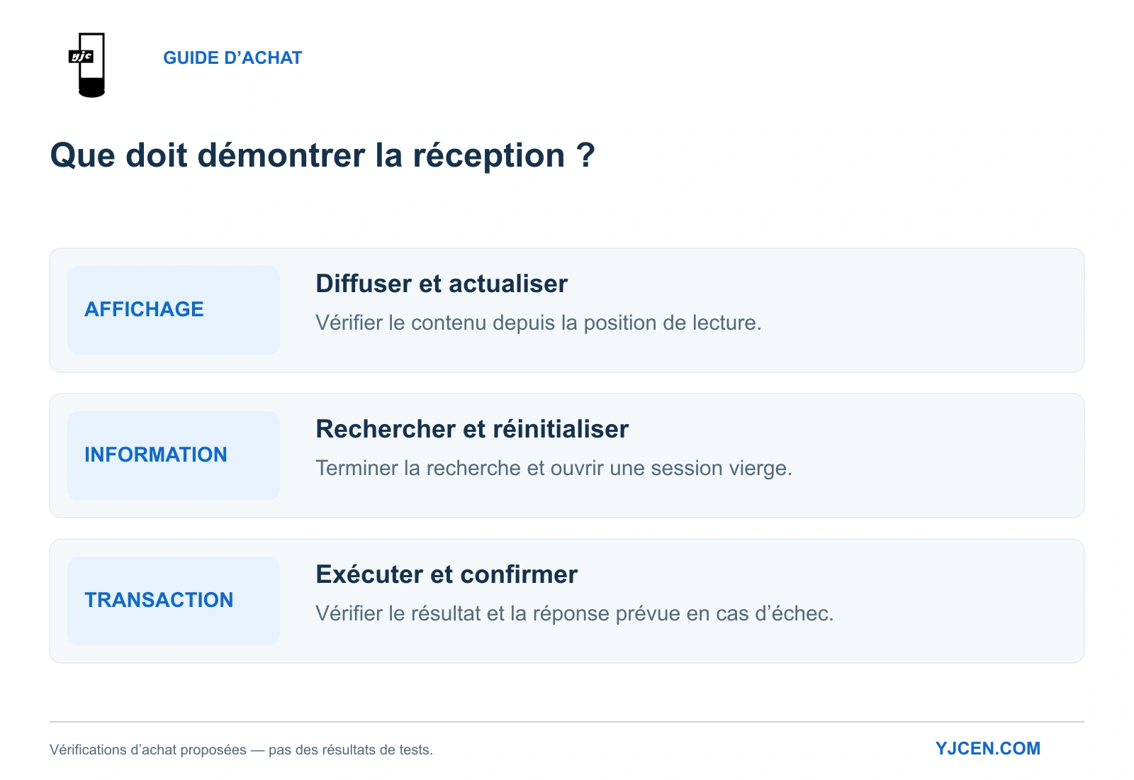 Trois propositions de tests de réception : afficher et actualiser un contenu, réaliser une recherche et vérifier le résultat d’un service ou d’une transaction.