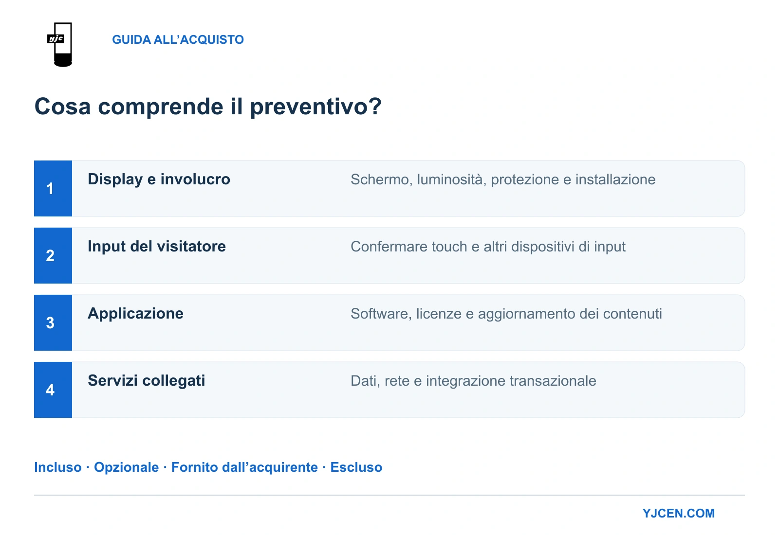 Quattro livelli del preventivo: display da esterno, input del visitatore, applicazione e servizi, indicati come inclusi, opzionali, forniti dall’acquirente o esclusi.