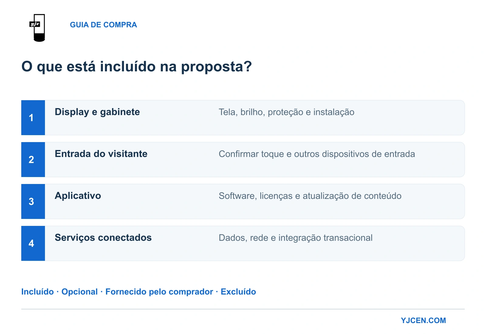 Quatro camadas da proposta: display externo, entrada do visitante, aplicativo e serviços, classificados como incluídos, opcionais, fornecidos pelo comprador ou excluídos.