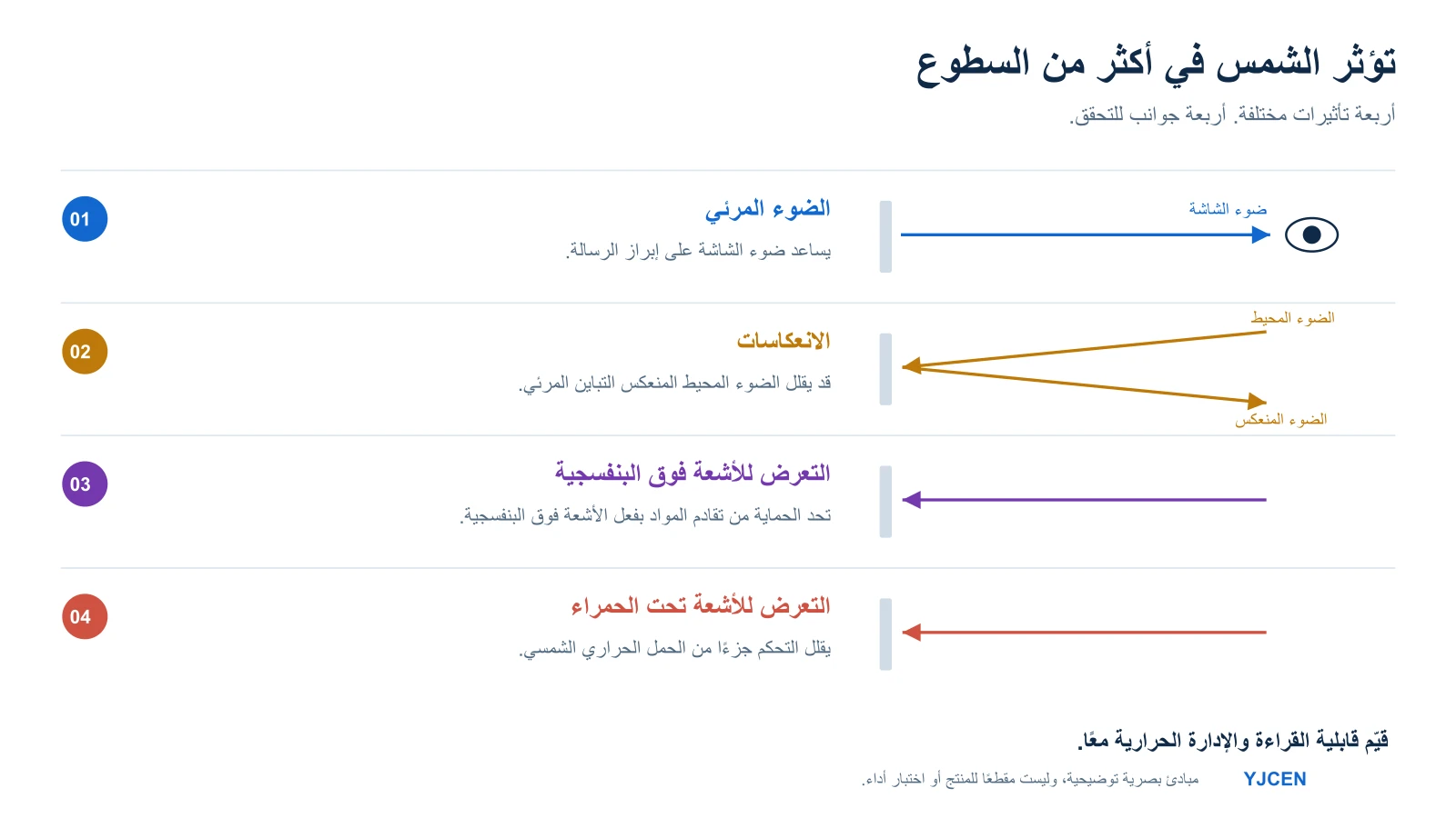 رسم يميز بين ضوء الشاشة والضوء المحيط المنعكس والتعرض للأشعة فوق البنفسجية وتحت الحمراء عند تقييم شاشة خارجية.