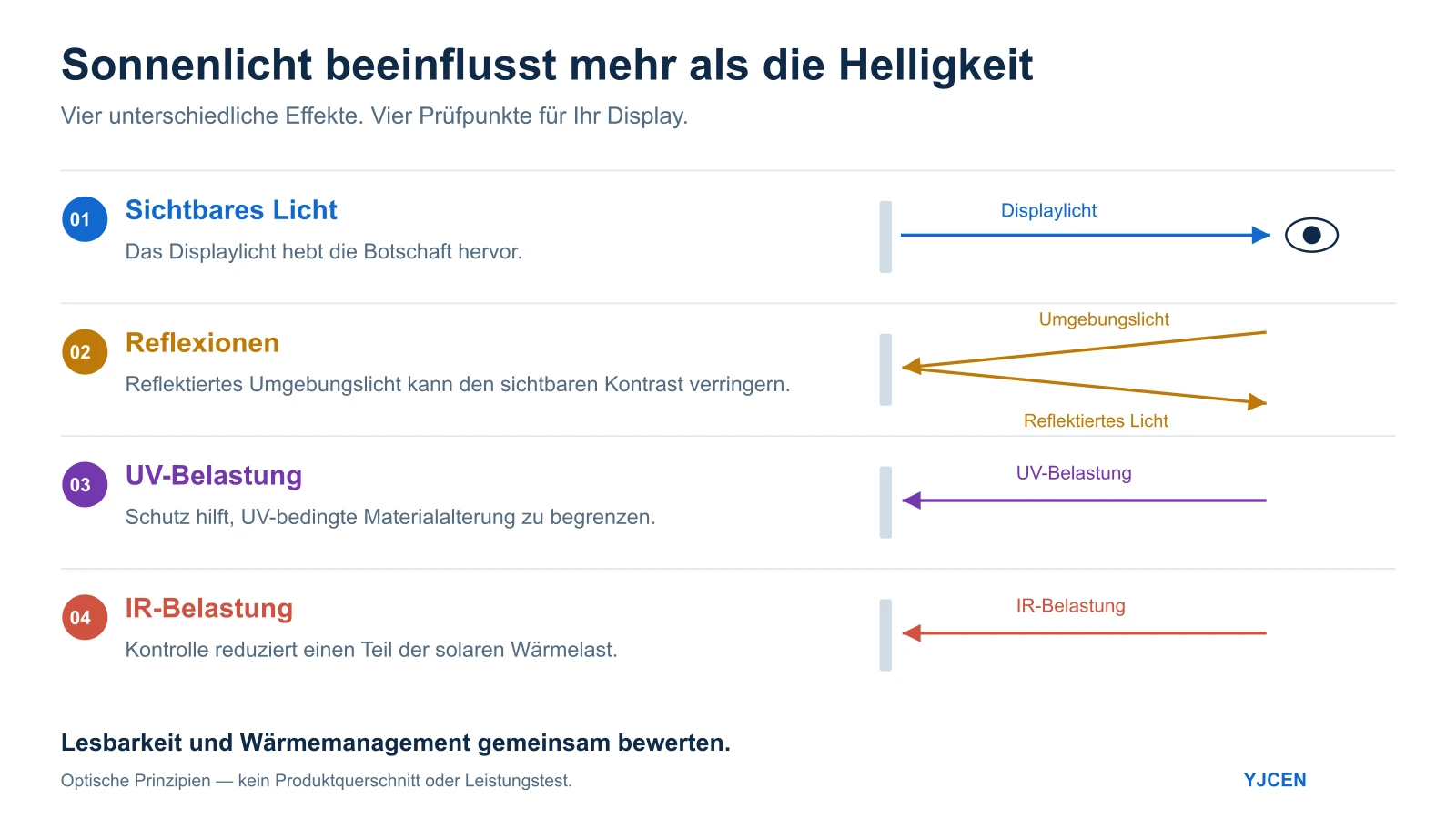 Diagramm zu Displaylicht, reflektiertem Umgebungslicht, UV- und IR-Belastung bei der Auswahl eines Outdoor-Displays.
