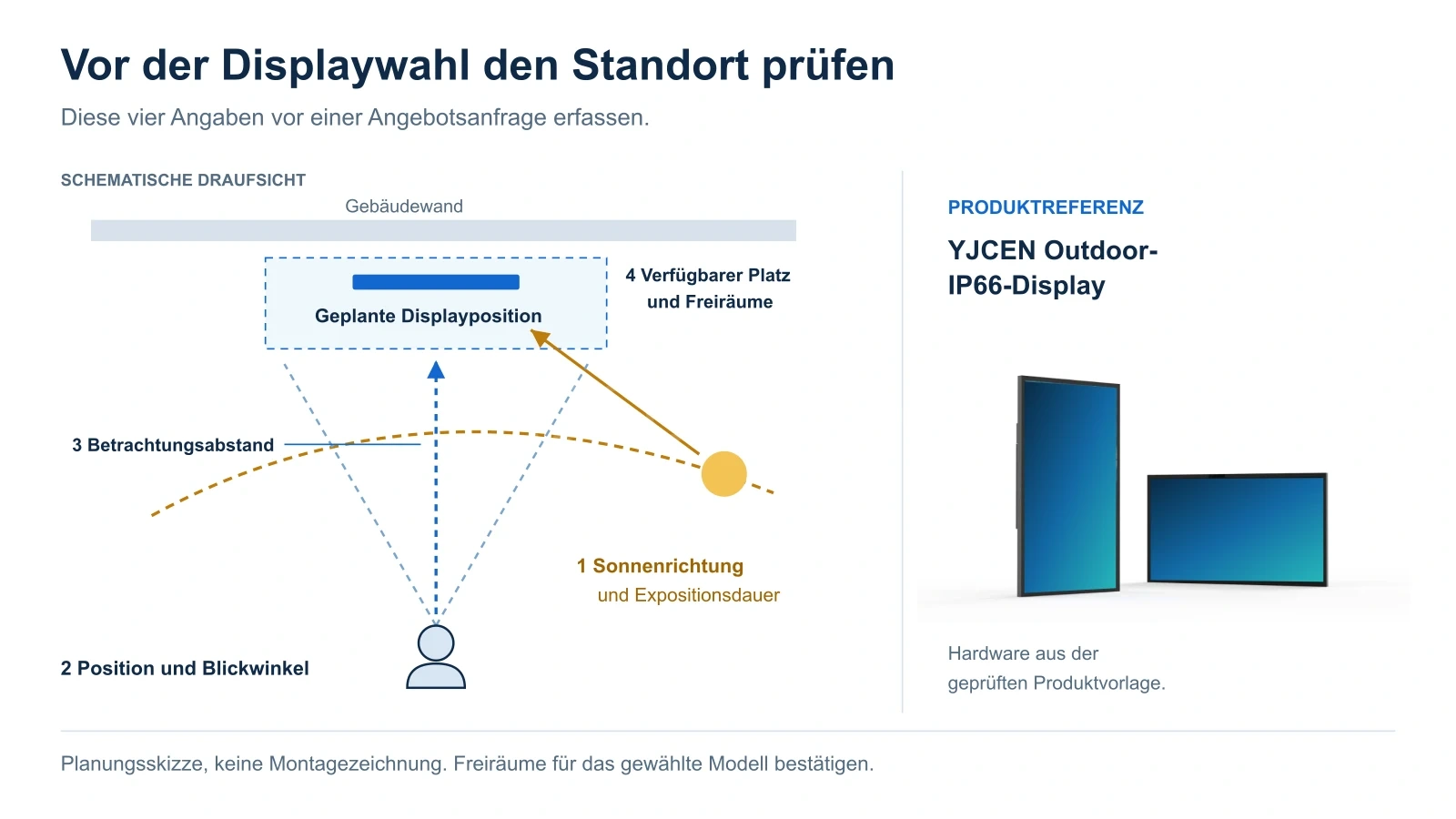 Schematischer Standortplan mit Sonnenrichtung, Betrachtungsposition, Betrachtungsabstand und verfügbarer Montagefläche sowie einer Abbildung des YJCEN Outdoor-IP66-Displays.