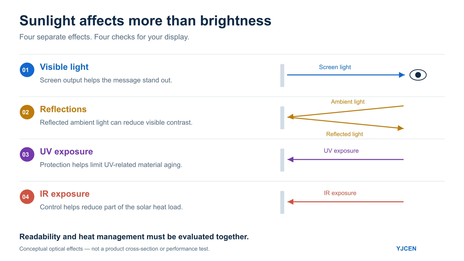 Diagram distinguishing screen light output, reflected ambient light, ultraviolet exposure and infrared exposure when evaluating an outdoor display.