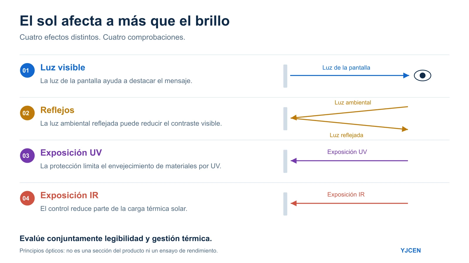 Diagrama de emisión de la pantalla, luz ambiental reflejada y exposición UV e IR para evaluar una pantalla exterior.