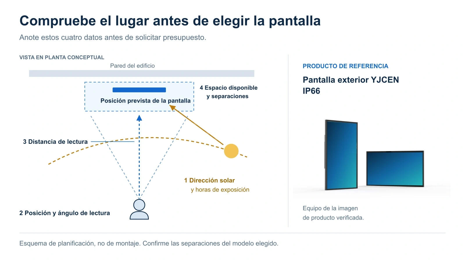 Plano conceptual con dirección solar, posición y distancia de lectura y espacio disponible, junto a una pantalla de exterior IP66 de YJCEN como referencia.