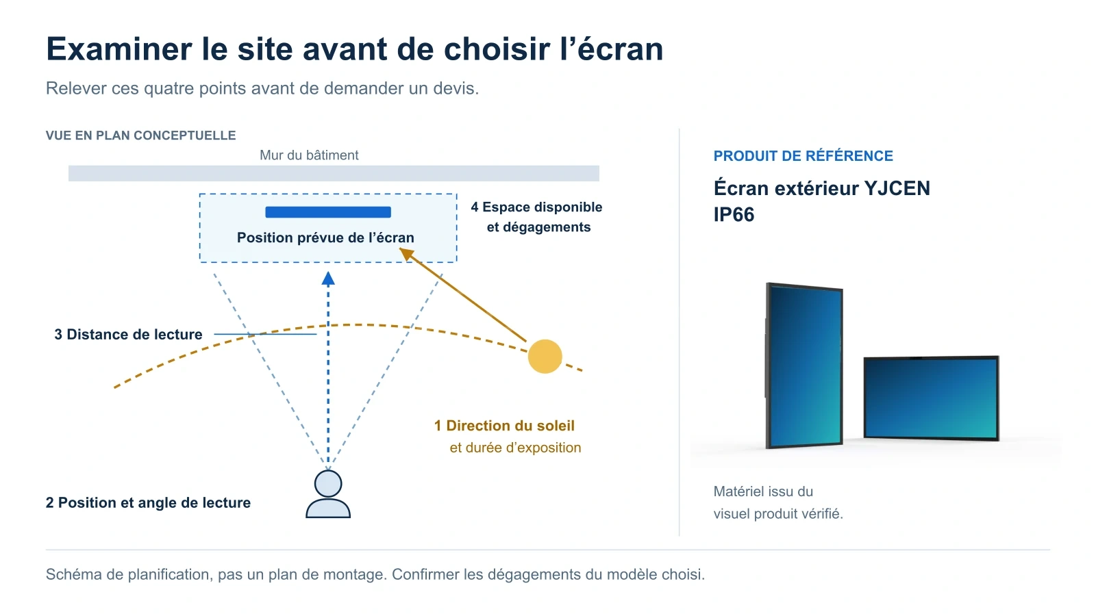 Plan conceptuel indiquant l’ensoleillement, la position et la distance de lecture ainsi que l’espace d’installation, avec un écran extérieur IP66 de YJCEN en référence.