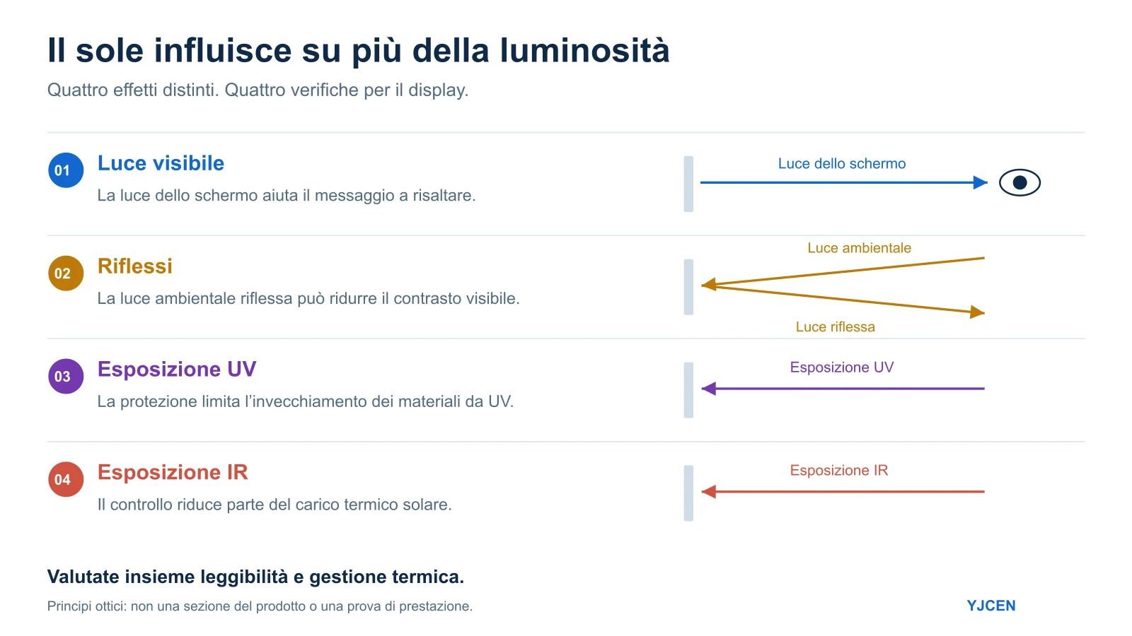 Schema che distingue luce emessa, luce ambientale riflessa ed esposizione UV e IR nella valutazione di un display da esterno.