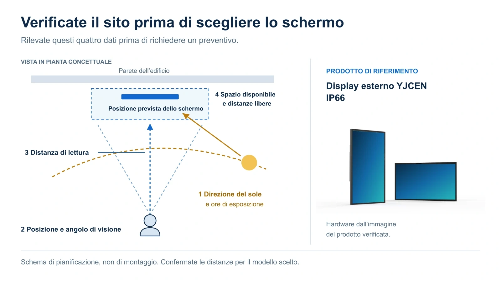 Planimetria concettuale con direzione del sole, posizione e distanza di lettura e spazio disponibile, con un display YJCEN da esterno IP66 come riferimento.