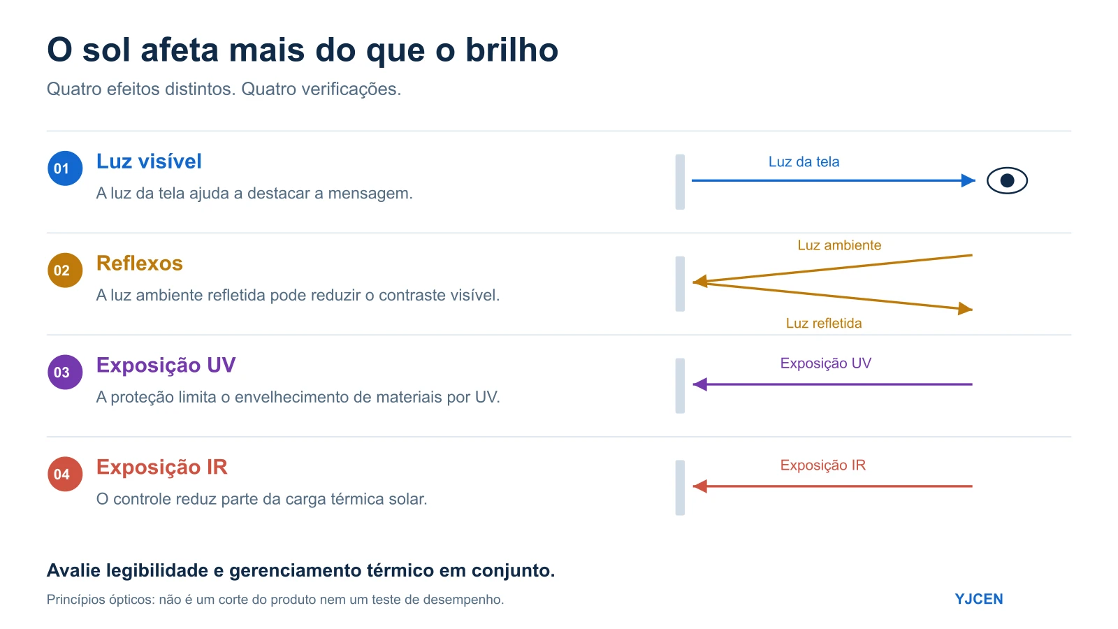 Diagrama que diferencia a luz emitida, a luz ambiente refletida e a exposição UV e IR na avaliação de um display externo.