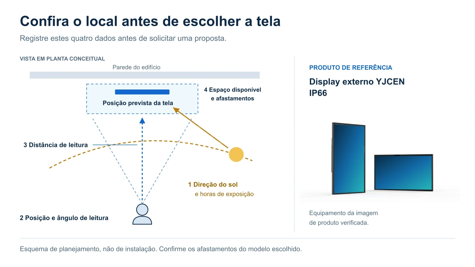 Planta conceitual com direção solar, posição e distância de leitura e espaço de instalação, com um display externo IP66 da YJCEN como referência.