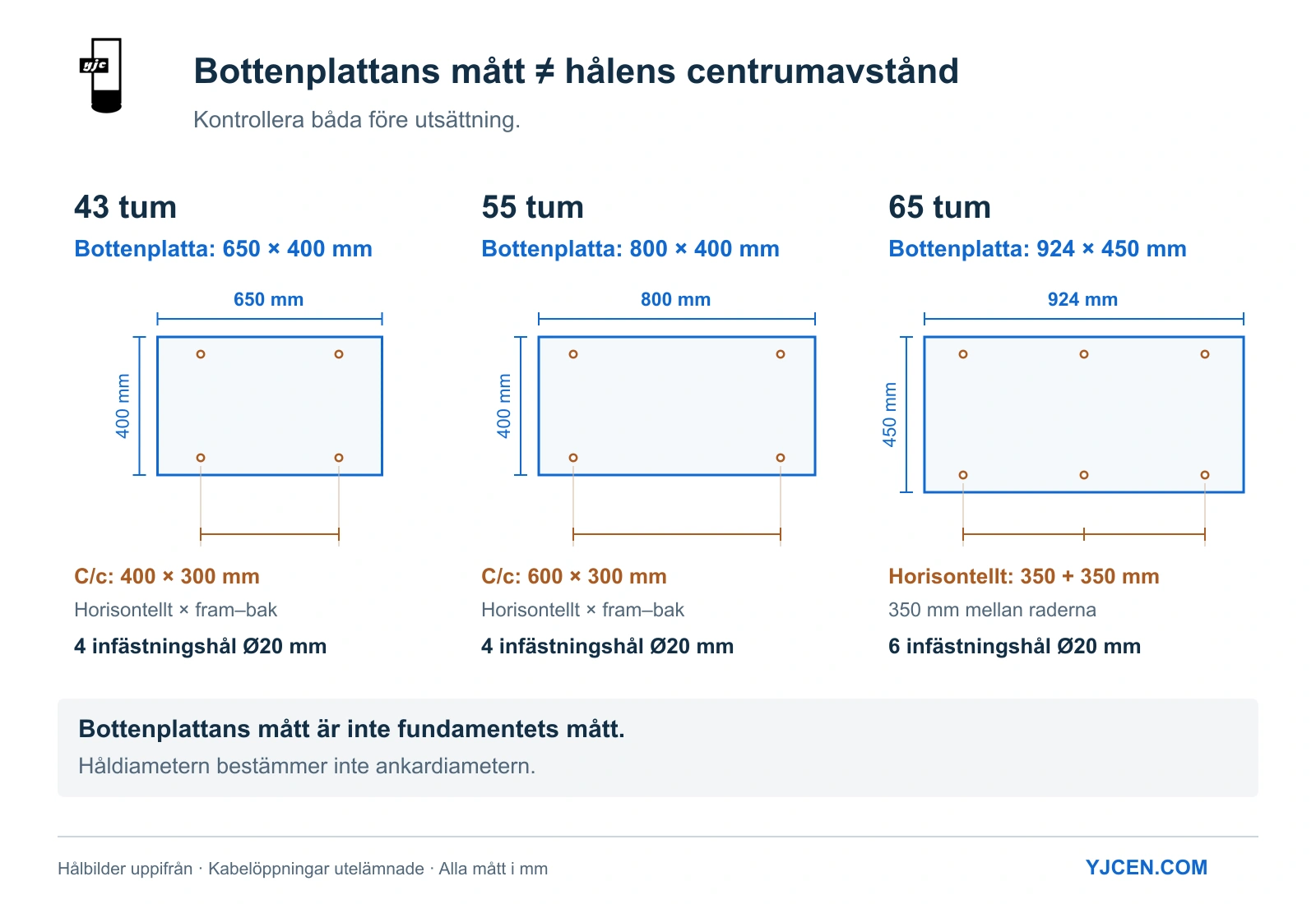 Jämförelse av bottenplattor på 650 × 400, 800 × 400 och 924 × 450 mm med fyra, fyra respektive sex infästningshål.
