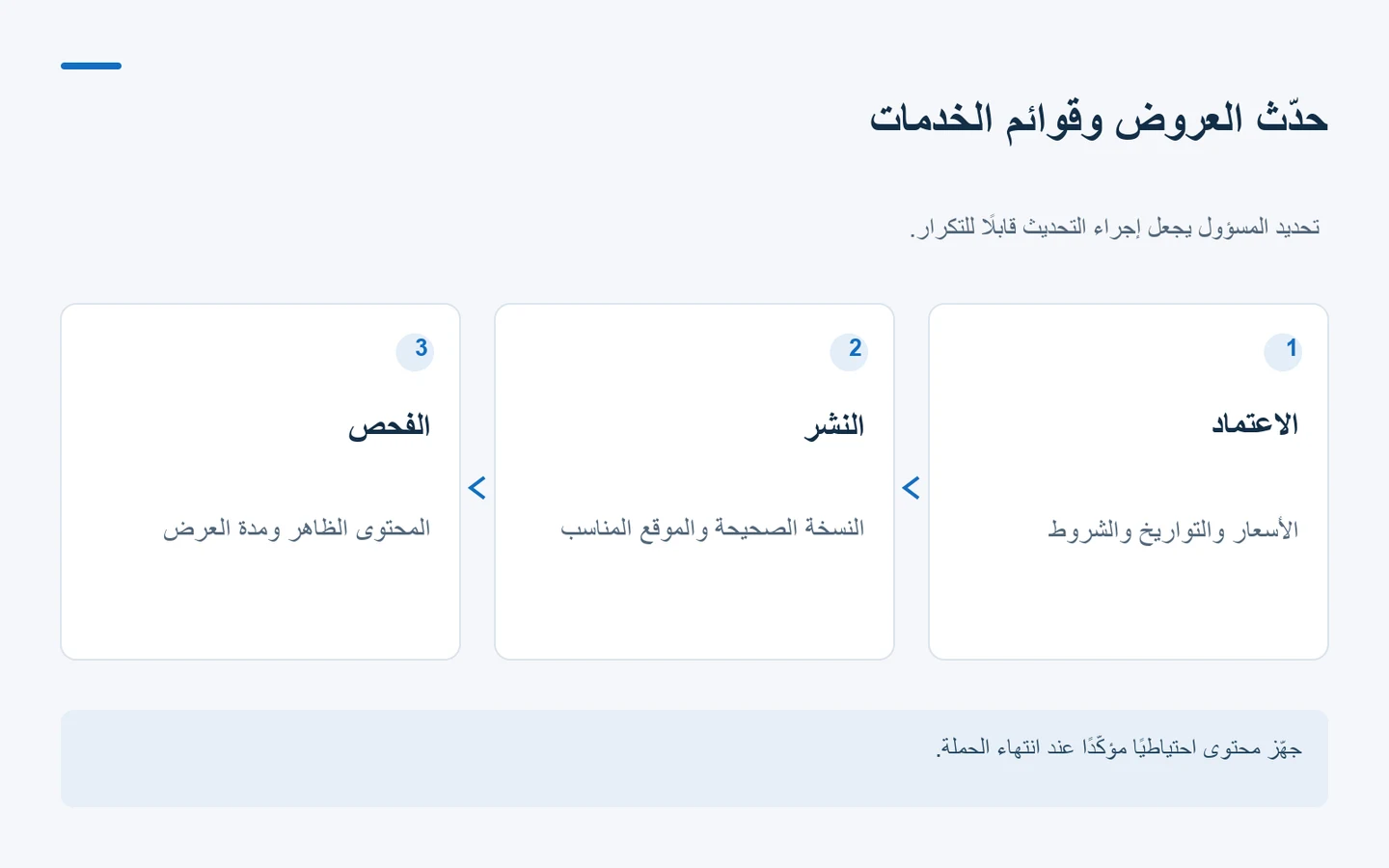 مخطط تحديث محتوى الصالون يشمل الاعتماد والنشر وفحص الرسائل المنتهية.