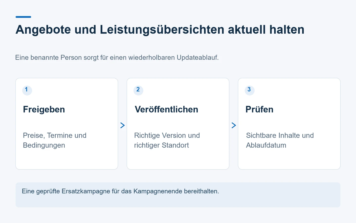 Ablaufdiagramm für Saloninhalte mit Freigabe, Veröffentlichung und Prüfung abgelaufener Hinweise.