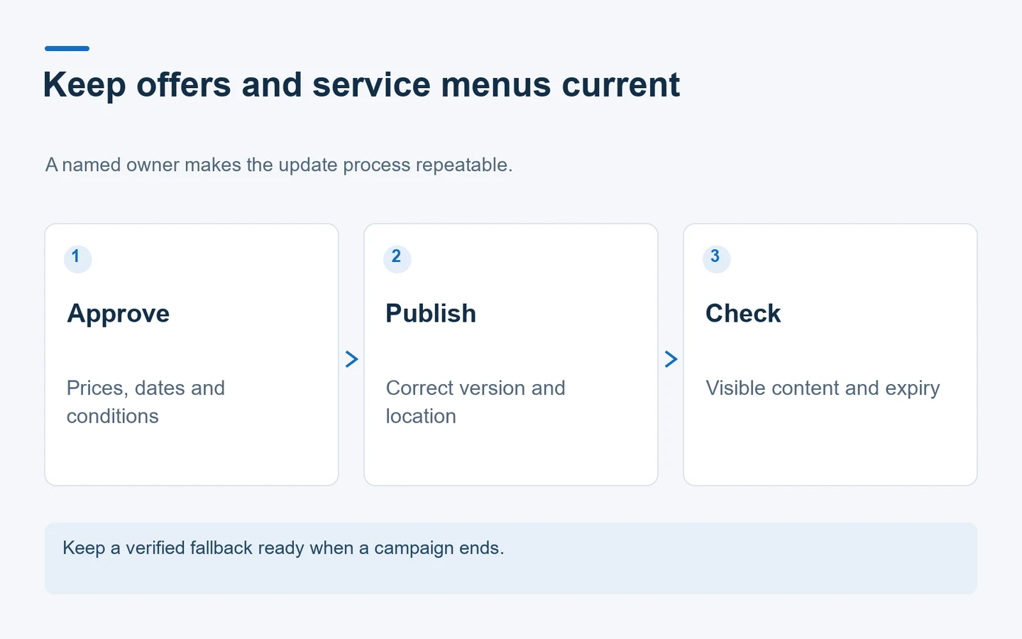 Salon content update diagram covering approval, publication and checking for expired messages.
