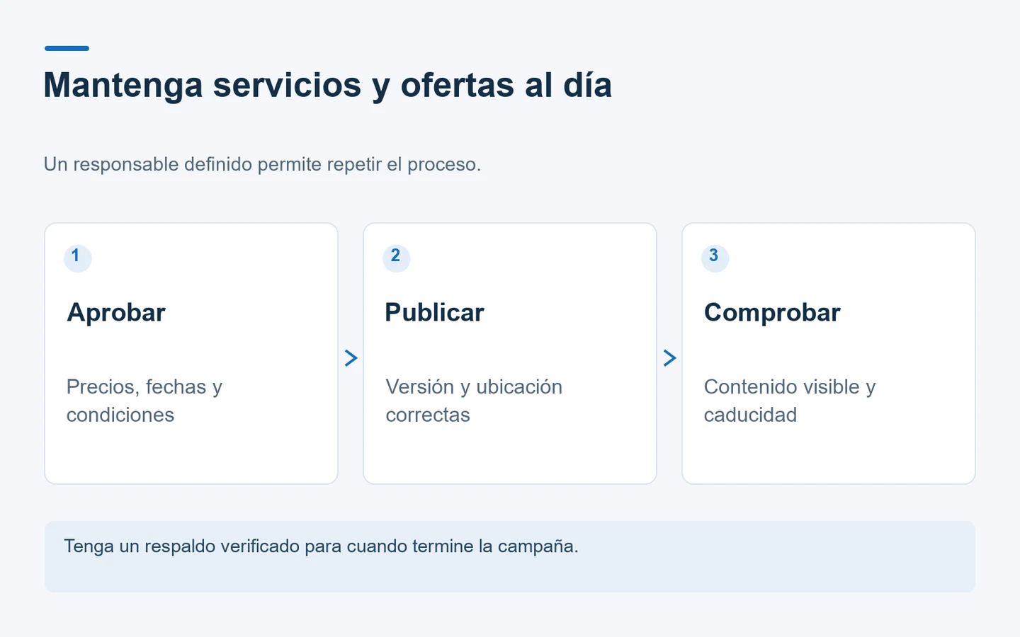Diagrama de actualización de contenido de salón: aprobación, publicación y revisión de mensajes caducados.