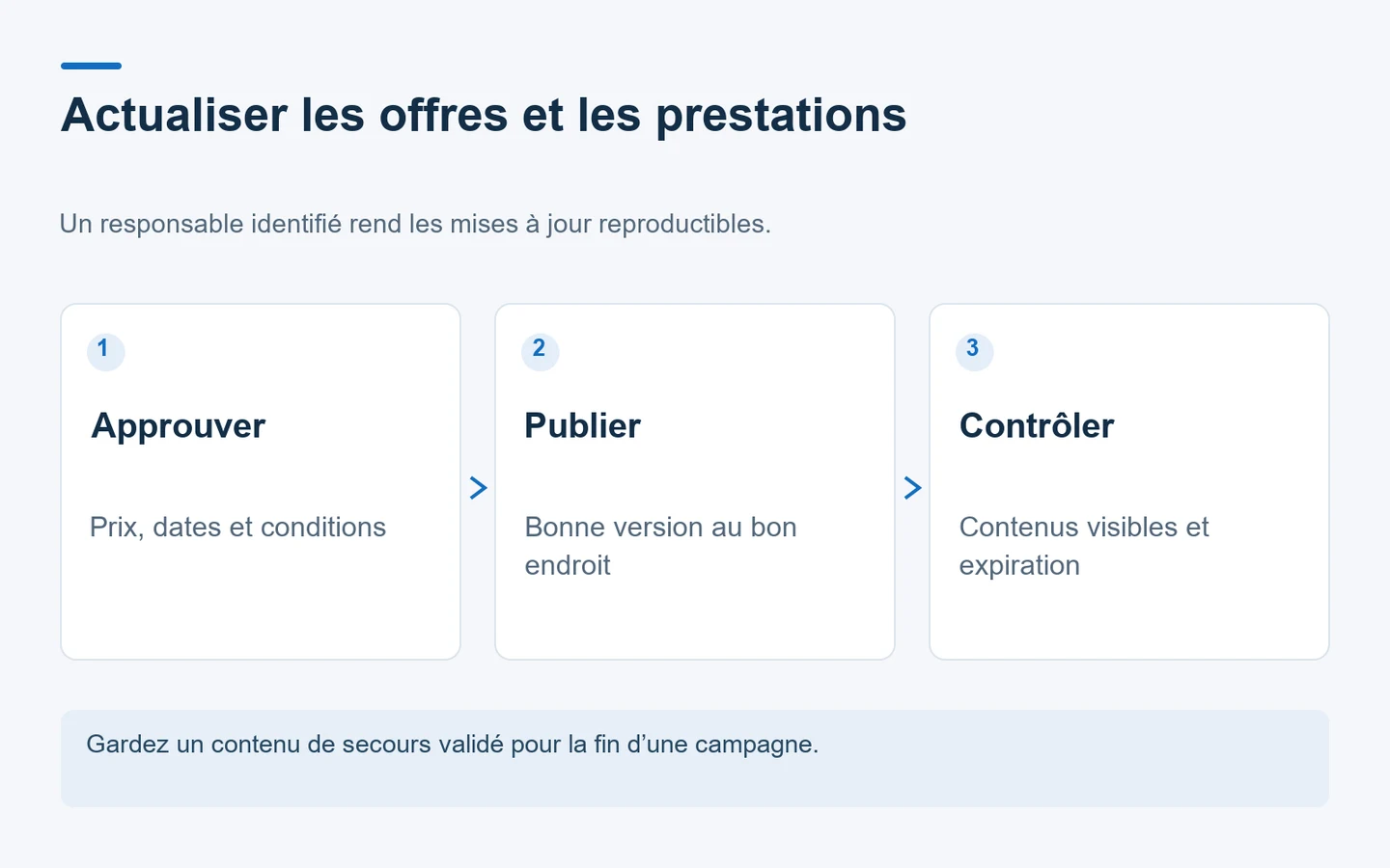 Schéma de mise à jour des contenus d’un salon : validation, publication et contrôle des messages expirés.