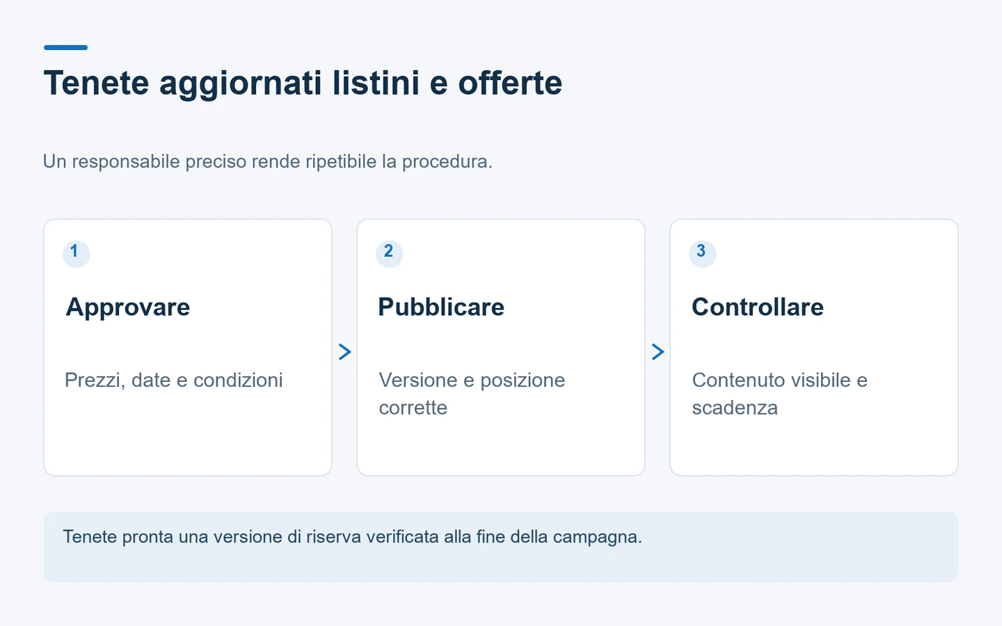 Diagramma dell’aggiornamento dei contenuti del salone: approvazione, pubblicazione e controllo delle scadenze.