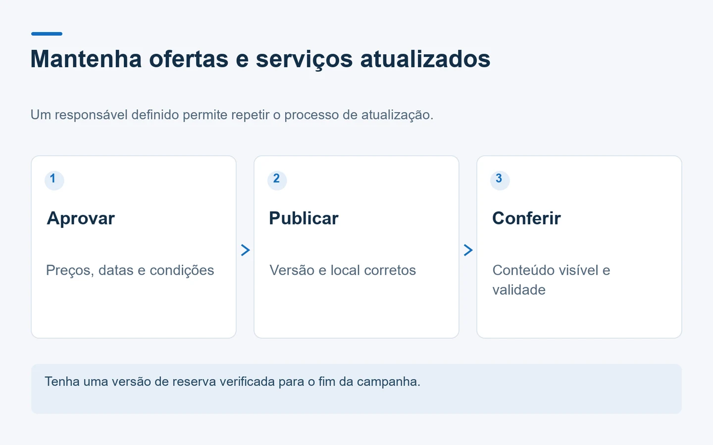 Diagrama de atualização do conteúdo do salão com aprovação, publicação e verificação de mensagens vencidas.