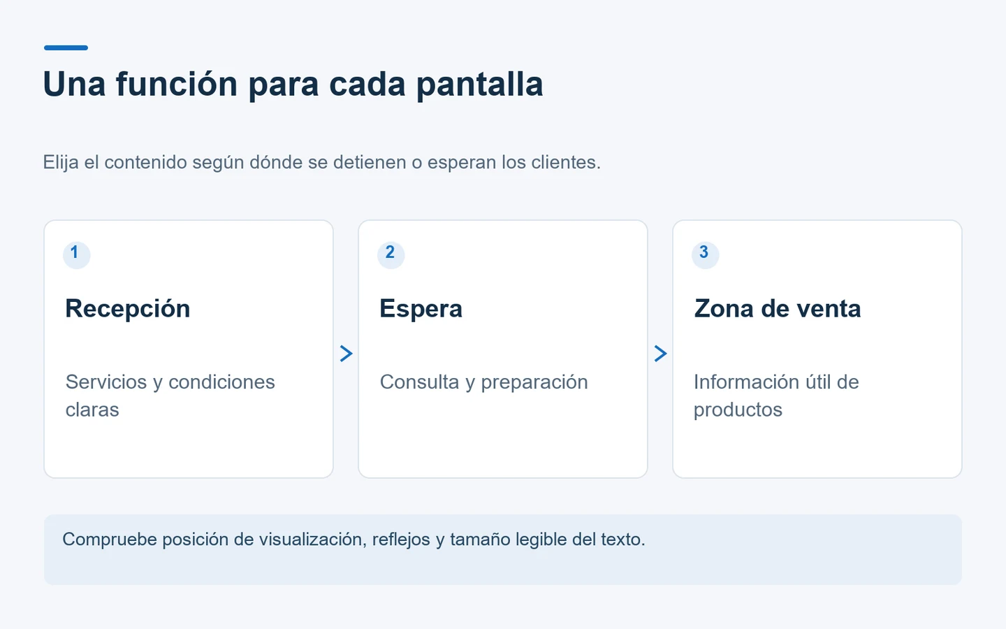 Diagrama de planificación que asigna mensajes distintos a recepción, espera y zona de venta de un salón.