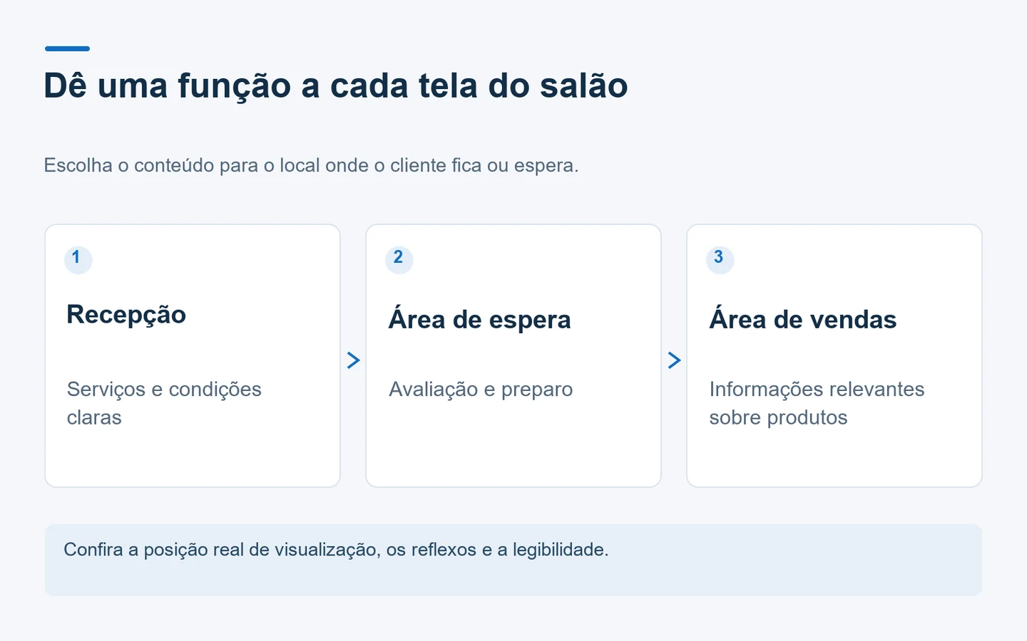 Diagrama que distribui mensagens entre a recepção, a espera e a área de vendas de um salão.