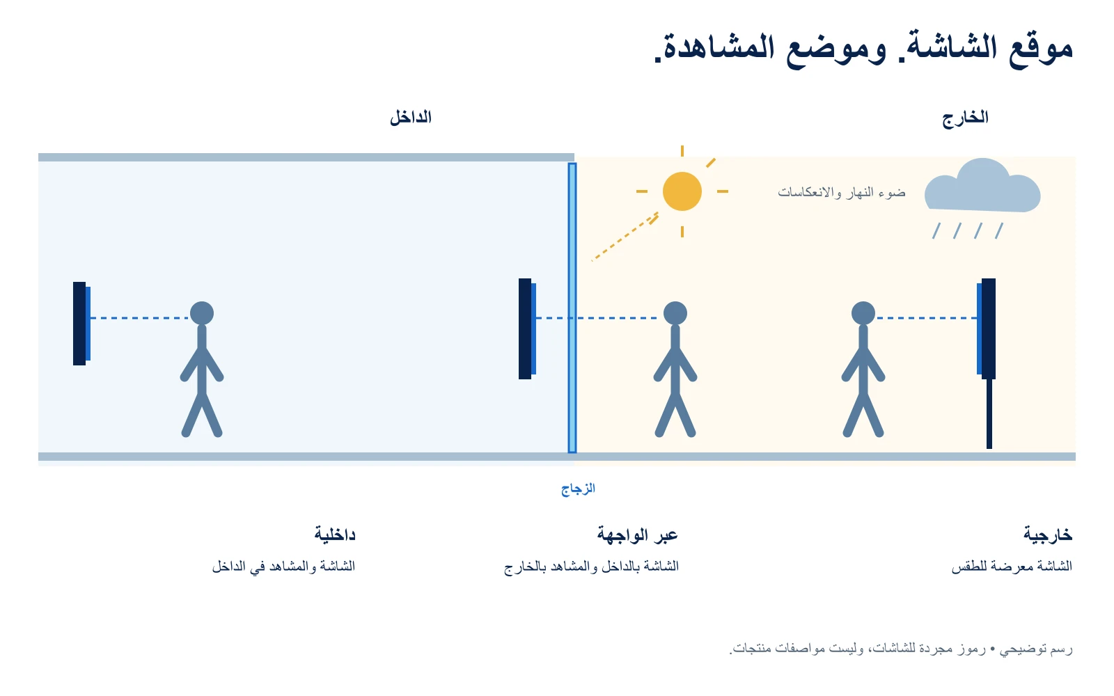 رسم لشاشة ومشاهد بالداخل، وشاشة داخل الواجهة يشاهدها شخص بالخارج، وشاشة خارجية معرضة للطقس.