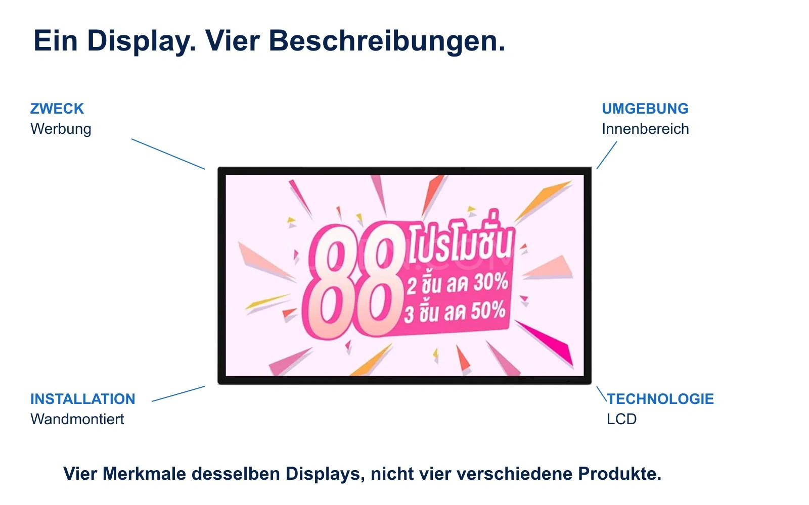 Ein wandmontiertes Werbedisplay mit vier Angaben: Werbezweck, Innenbereich, Wandmontage und LCD-Technologie.
