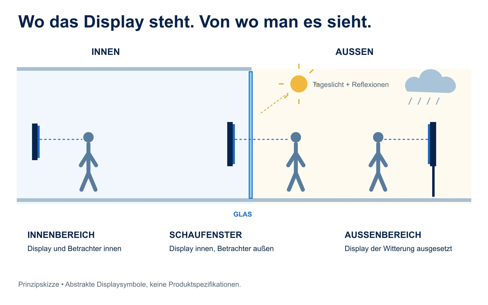 Skizze mit Display und Betrachter innen, Schaufensterdisplay innen mit Betrachter außen und einem der Witterung ausgesetzten Außendisplay.
