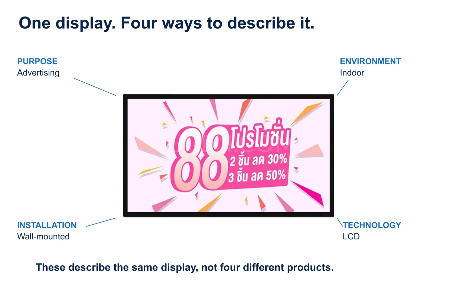 A wall-mounted advertising display labelled by purpose, indoor environment, wall-mounted installation and LCD technology.
