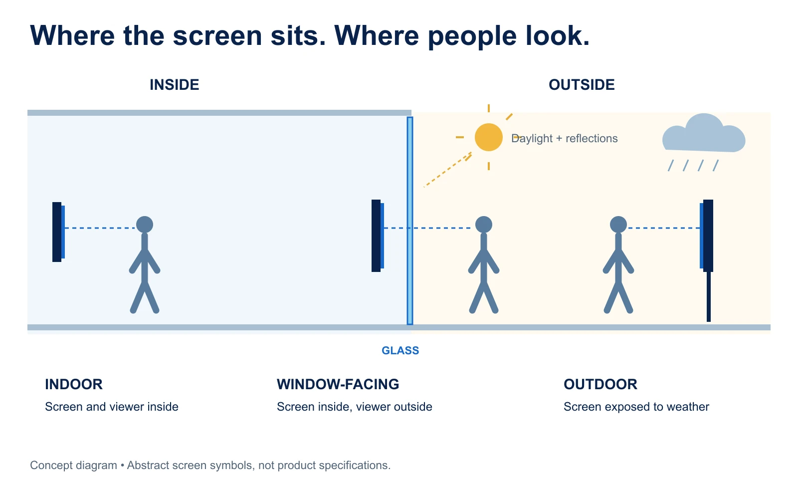 Diagram showing an indoor screen and viewer, a screen inside a window viewed from outside, and an outdoor screen exposed to weather.