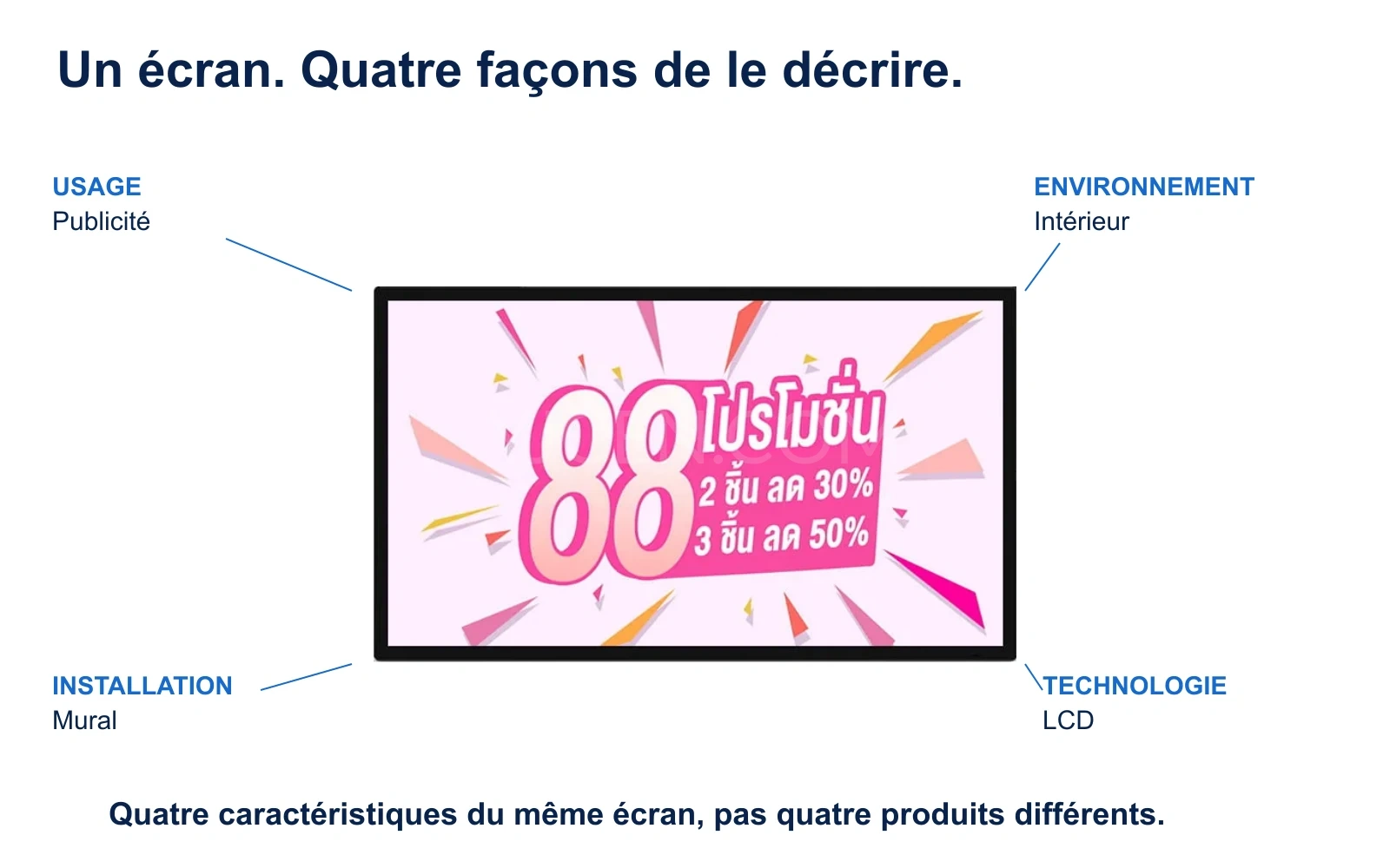 Écran publicitaire mural décrit selon quatre critères : publicité, environnement intérieur, fixation murale et technologie LCD.