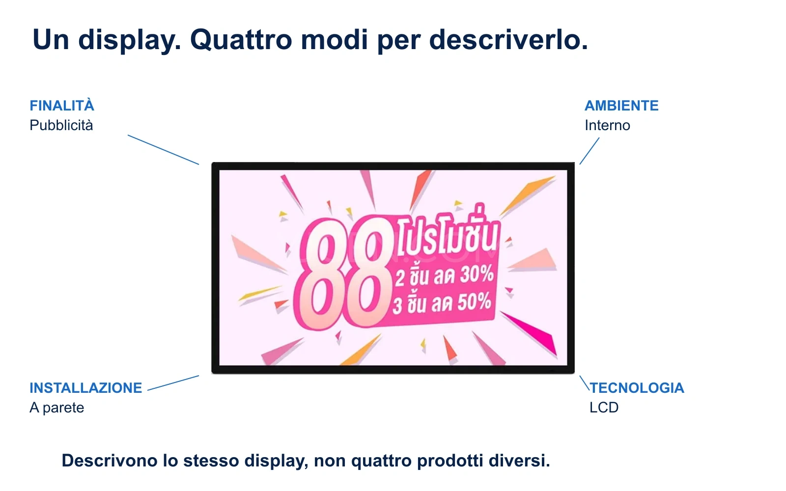 Display pubblicitario a parete classificato per finalità pubblicitaria, ambiente interno, montaggio a parete e tecnologia LCD.