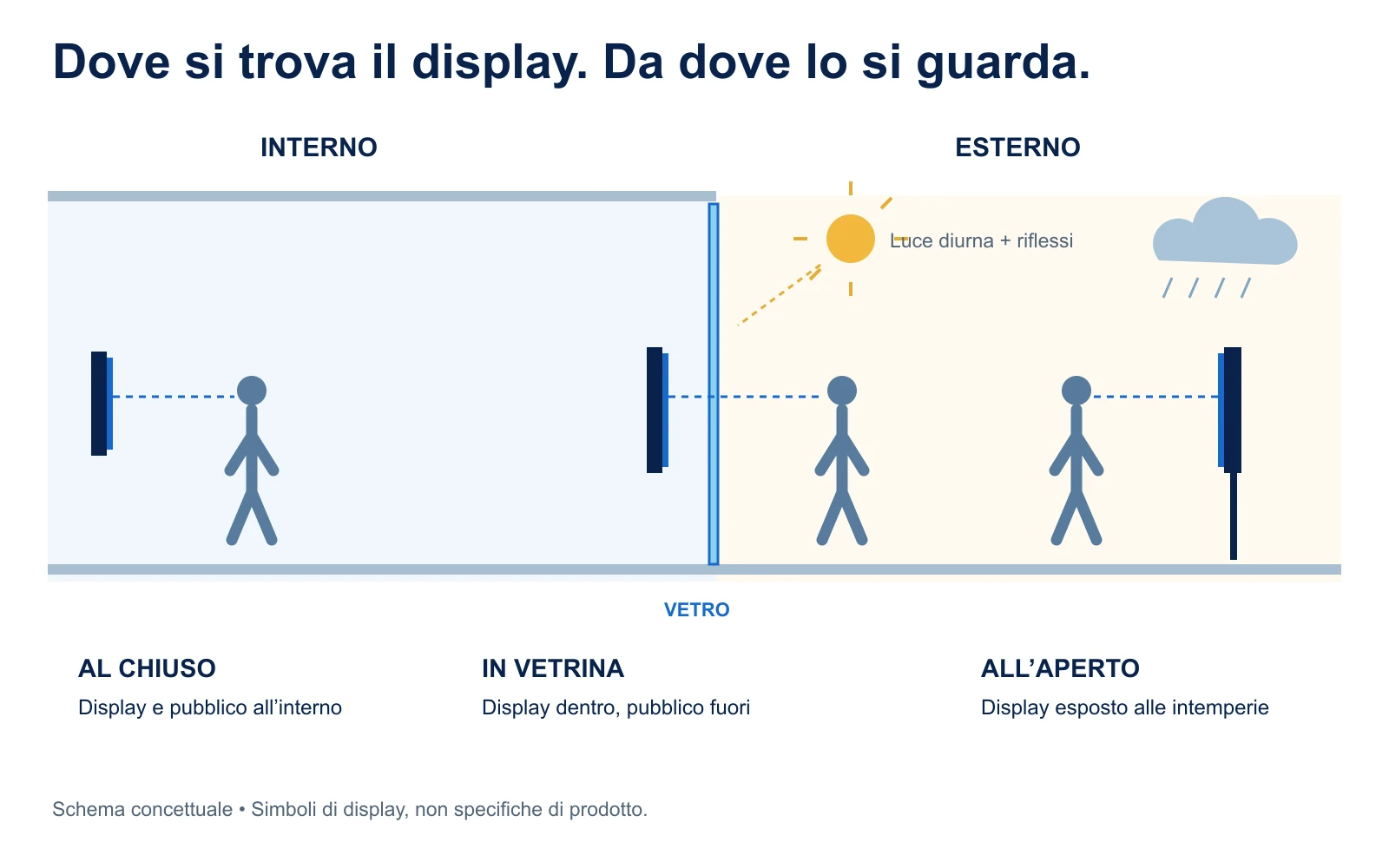 Schema con display e pubblico all’interno, display in vetrina osservato dall’esterno e display esterno esposto alle intemperie.