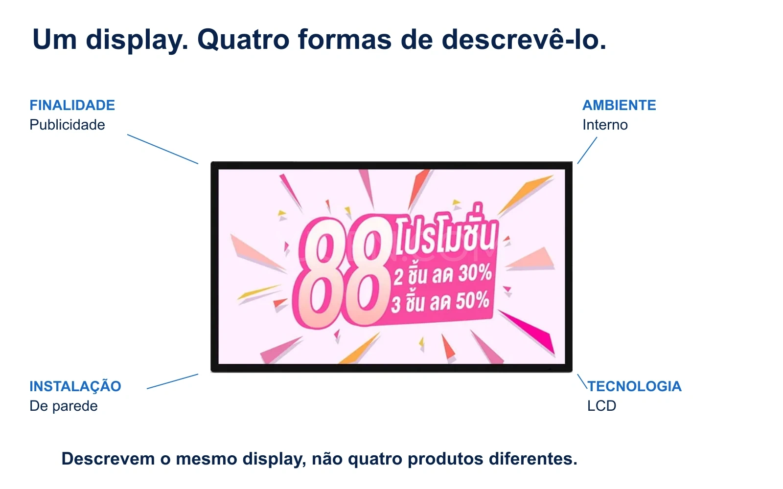 Display publicitário de parede classificado por finalidade publicitária, ambiente interno, instalação na parede e tecnologia LCD.