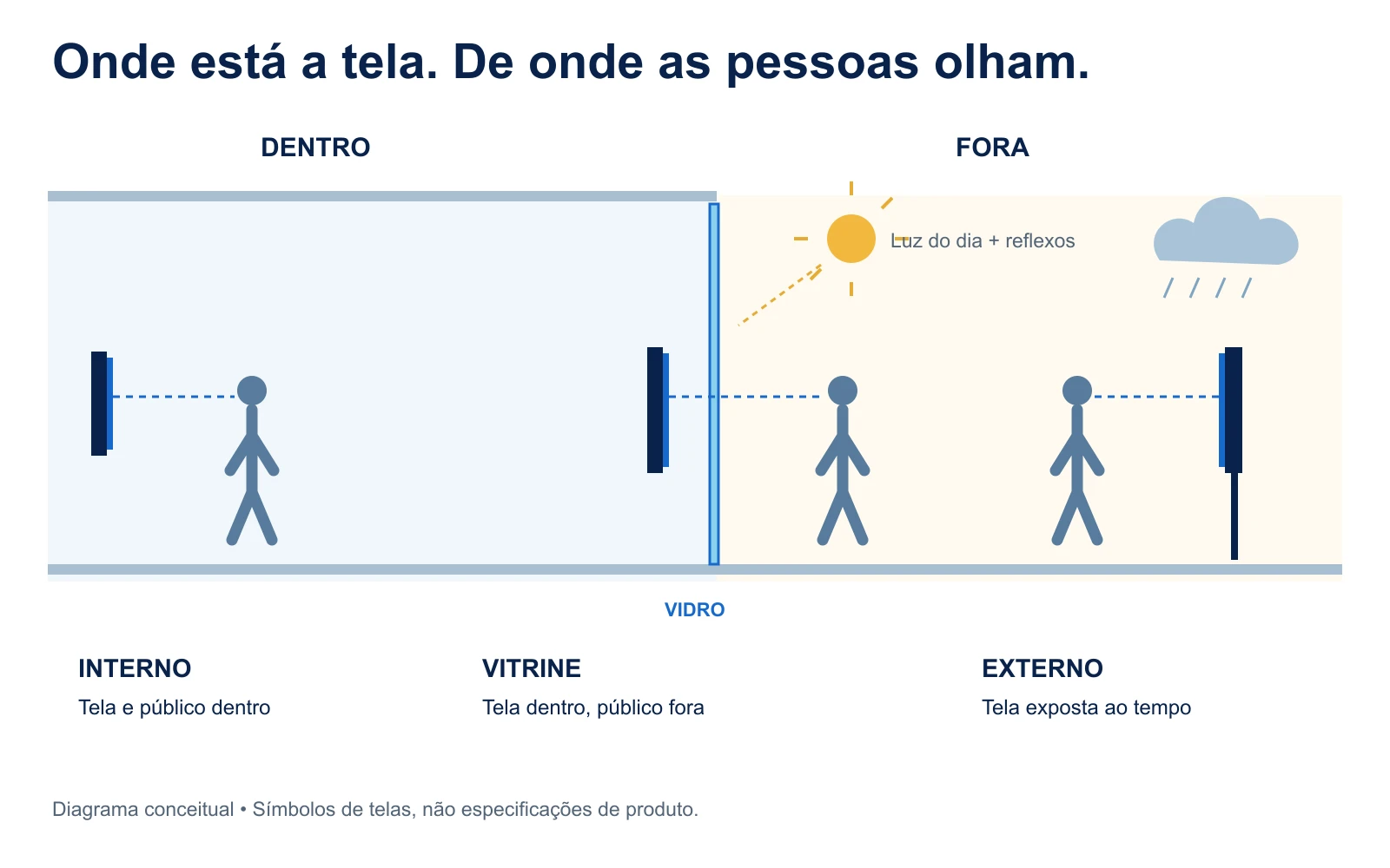 Diagrama com tela e público dentro, tela de vitrine interna vista de fora e tela externa exposta ao tempo.